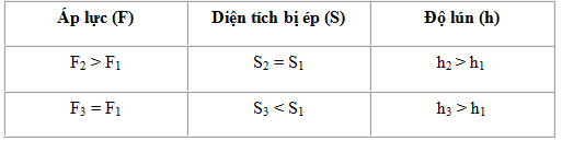 Bài C2 trang 26 SGK Vật Lý 8
