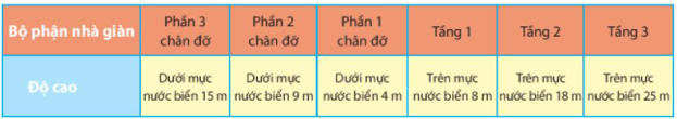 Toán lớp 6 Chân trời sáng tạo chương 2 Bài 1