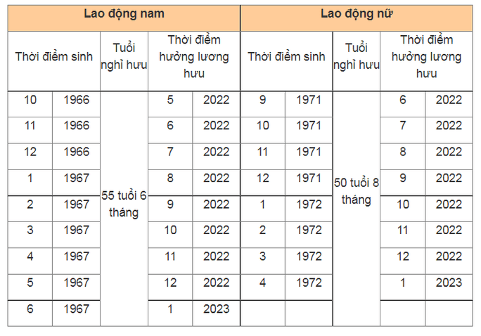 Điều kiện hưởng lương hưu năm 2022 với người lao động - Ảnh 1. Điều kiện hưởng lương hưu năm 2022 với người lao động