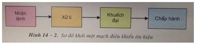 Vẽ sơ đồ khối mạch điều khiển tín hiệu