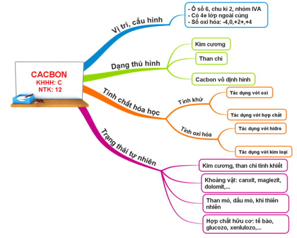 Sơ đồ tư duy cabon
