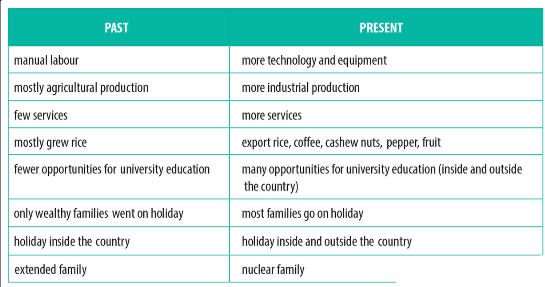 Unit 6 lớp 9 Communication