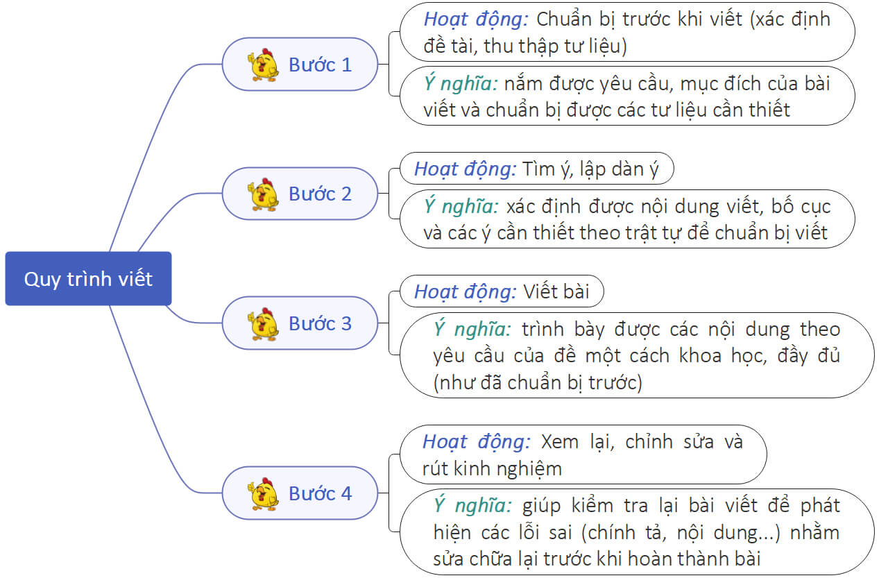 Soạn văn 6 Ôn tập cuối học kì 1