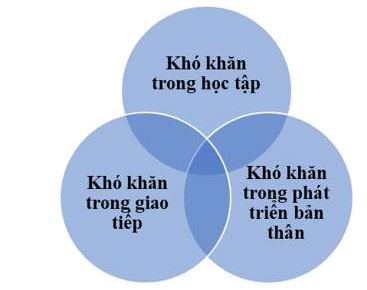 Đâu là khó khăn đặc trưng của học sinh tiểu học trong cuộc sống học đường?