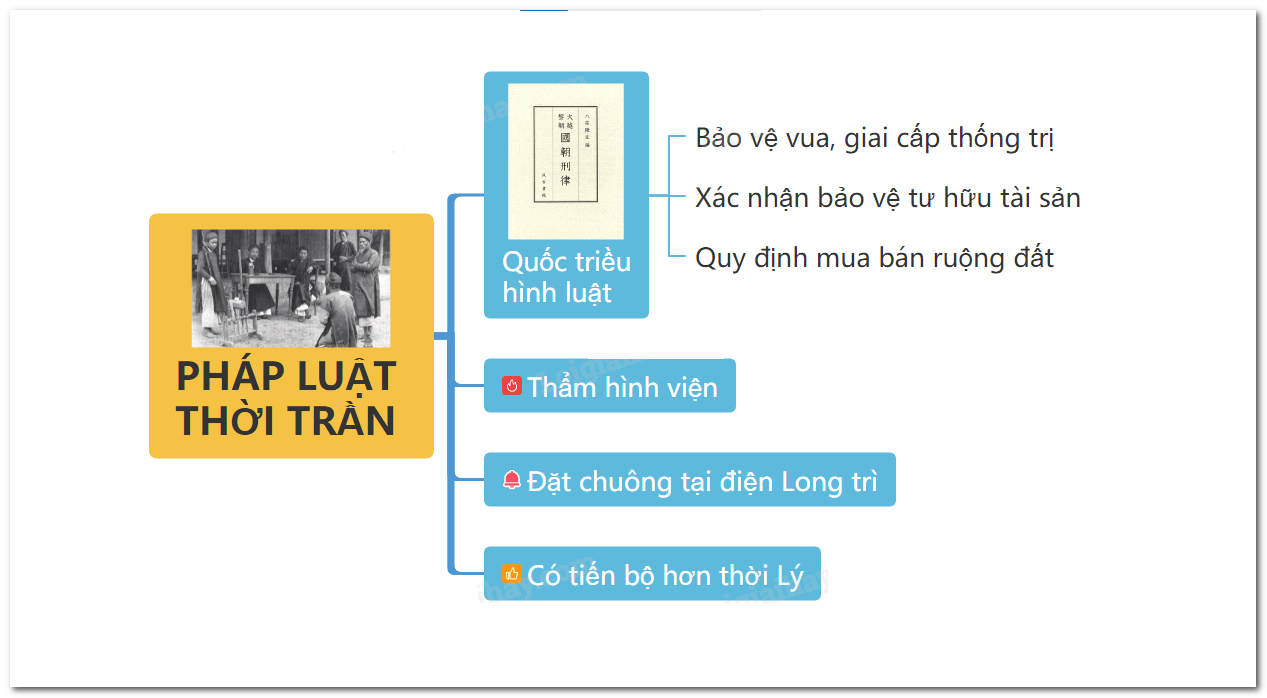 Sơ đồ tư duy Pháp luật thời Trần