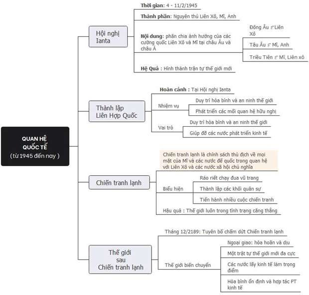 Quan hệ giữa Mỹ và Liên Xô sau chiến tranh Thế giới thứ hai đã có sự chuyển biến như thế nào?