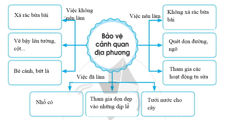 Hoạt động trải nghiệm 2 - Cánh diều