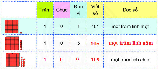 Bài 1 (trang 42 SGK Toán 2 tập 2)