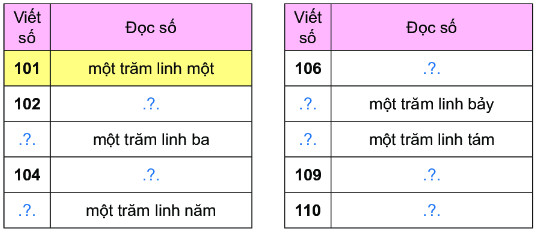 Bài 2 (trang 42 SGK Toán 2 tập 2)