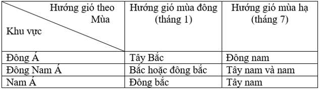 phân tích gió mùa hạ