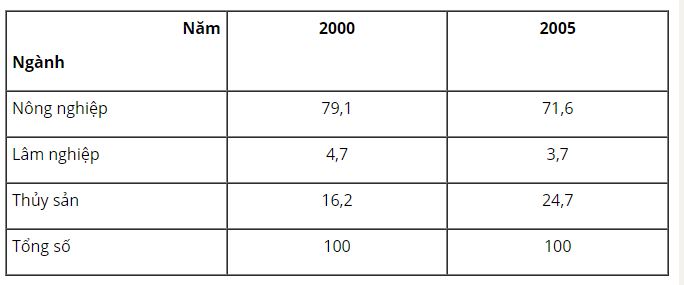 Hãy tính tỉ trọng của từng ngành