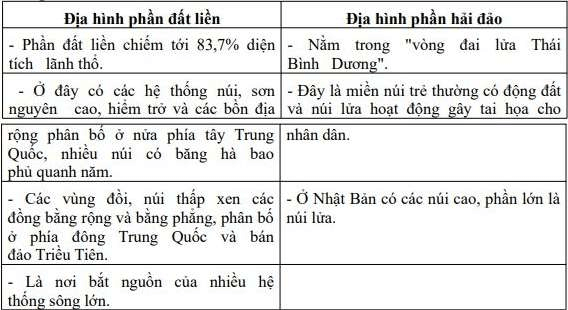 địa lý khu vực đông á