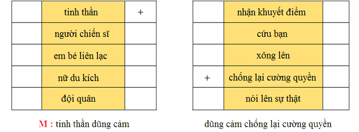 Bài 25C: Từ ngữ về lòng dũng cảm