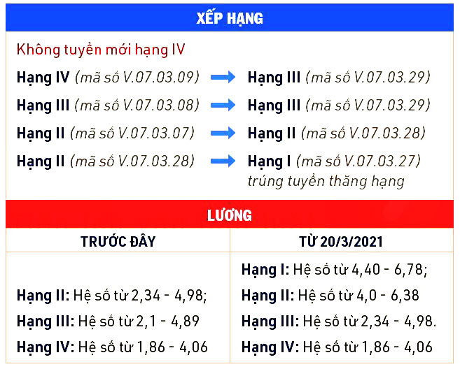 Hệ số lương giáo viên Tiểu Học