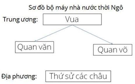 Sơ đồ nhà nước thời Ngô