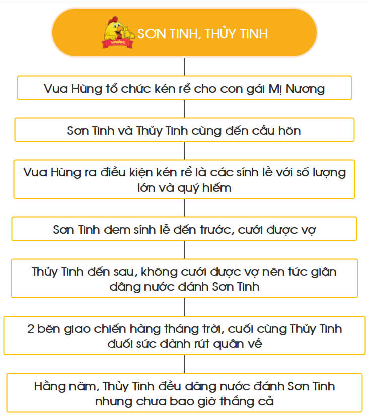 Tóm tắt bằng sơ đồ nội dung chính của một văn bản