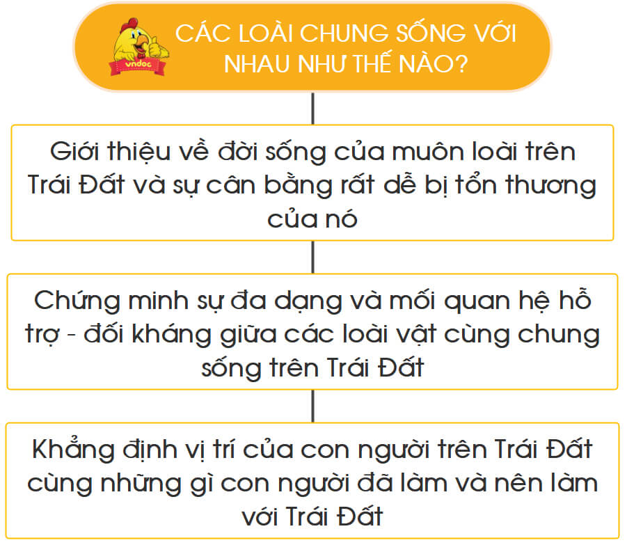 Tóm tắt bằng sơ đồ nội dung chính của một văn bản