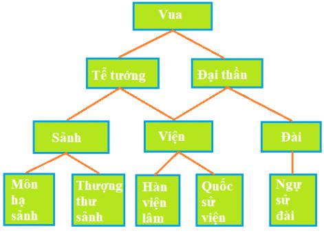 Nhà nước phong kiến Đại Việt được hoàn chỉnh vào thời gian nào? Vẽ sơ đồ nhà nước đó