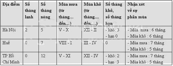 Biểu đồ tương quan nhiệt ẩm