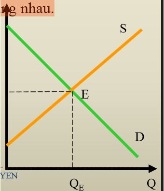Câu hỏi ôn thi môn Kinh tế vi mô - Chương 2