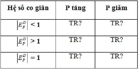 Câu hỏi ôn thi môn Kinh tế vi mô - Chương 3