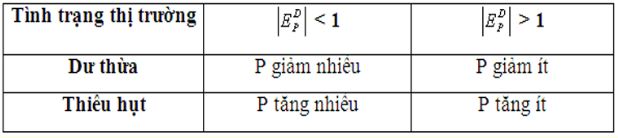 Câu hỏi ôn thi môn Kinh tế vi mô - Chương 3
