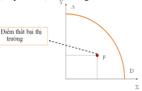 Câu hỏi ôn thi môn Kinh tế vi mô - Chương 8
