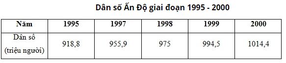 Trình bày cách tính và điền kết quả vào bảng số liệu dân số của Ấn Độ dưới đây