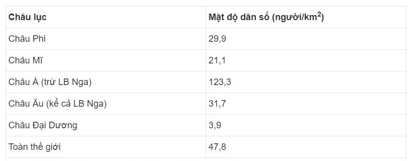 Hãy tính mật độ dân số thế giới và các châu lục