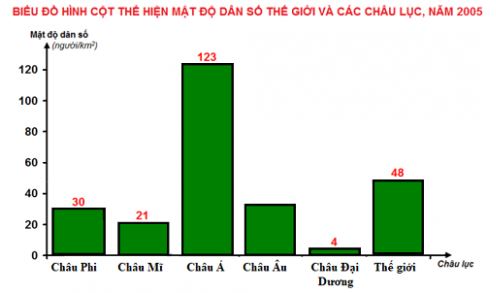 Hãy tính mật độ dân số thế giới và các châu lục