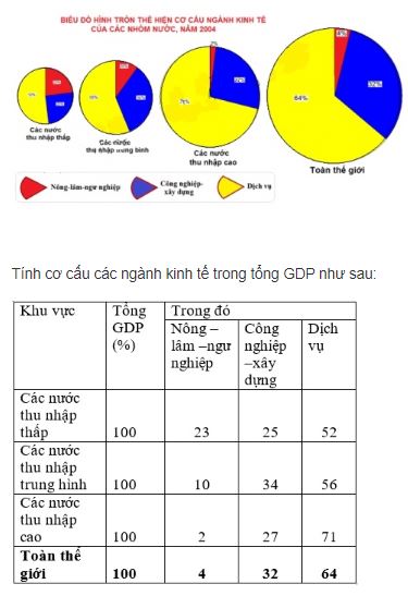 Vẽ biểu đồ (hình tròn) thể hiện cơ cấu ngành trong GDP