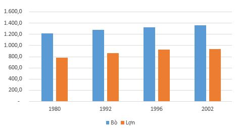 Hãy vẽ biểu đồ hình cột thể hiện số lượng bò và lợn