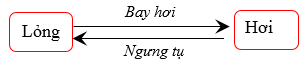 sự bay hơi và ngưng tụ