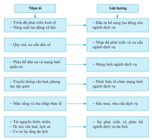 Vẽ sơ đồ c&aacute;c nh&acirc;n tố ảnh hưởng đến sự ph&aacute;t triển v&agrave; ph&acirc;n bố của c&aacute;c ng&agrave;nh dịch vụ?