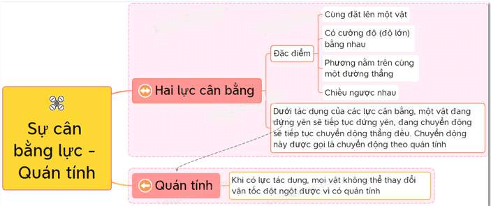 Sơ đồ tư duy Sự cân bằng lực - quán tính