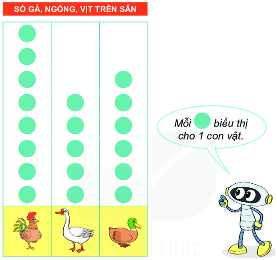 Bài 2 (trang 105 SGK Toán 2 tập 2)