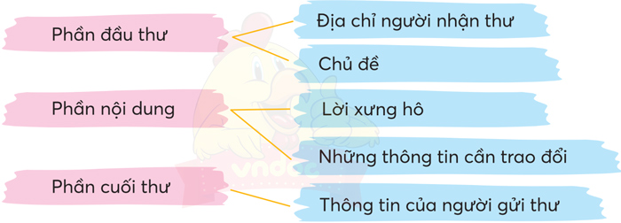 Bài 4: Lễ kết nạp Đội