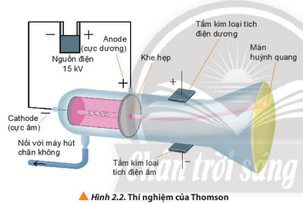 Hình 2.2 SGK Hóa 10 chân trời sáng tạo
