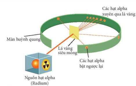 Hình 2.3 SGK Hóa 10 Chân trời sáng tạo