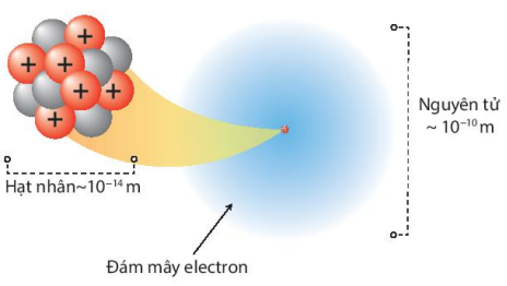 Hình 2.6 SGK Hóa 10 Chân trời sáng tạo
