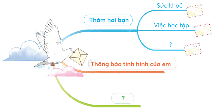 Bài 2: Thư thăm bạn