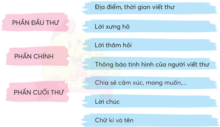 Bài 2: Thư thăm bạn