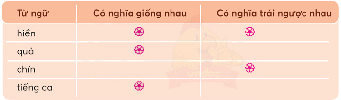 Ôn tập cuối học kì 1 - Tiết 3