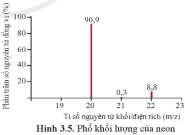Hình 3.5 Hóa 10 SGK Cánh diều