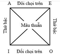 Câu hỏi ôn thi môn Logic học - Chương 4