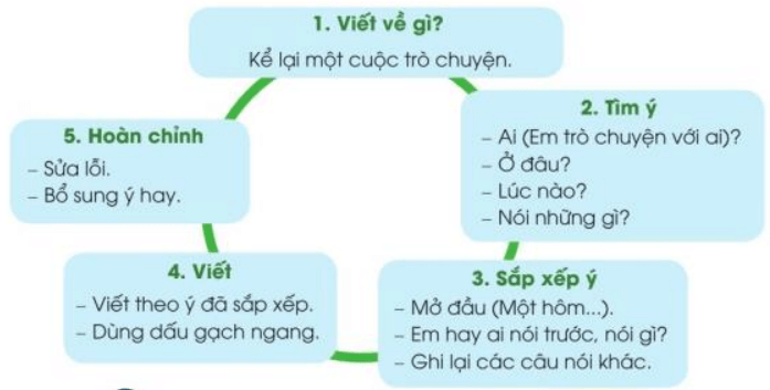 Câu 2 trang 24 Tiếng Việt lớp 3 Tập 1 Cánh Diều