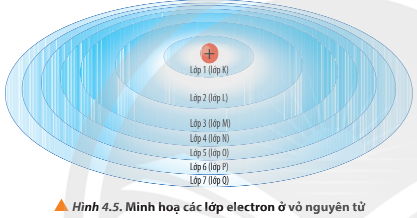 Hình 4.5 SGK Hóa 10 Chân trời sáng tạo