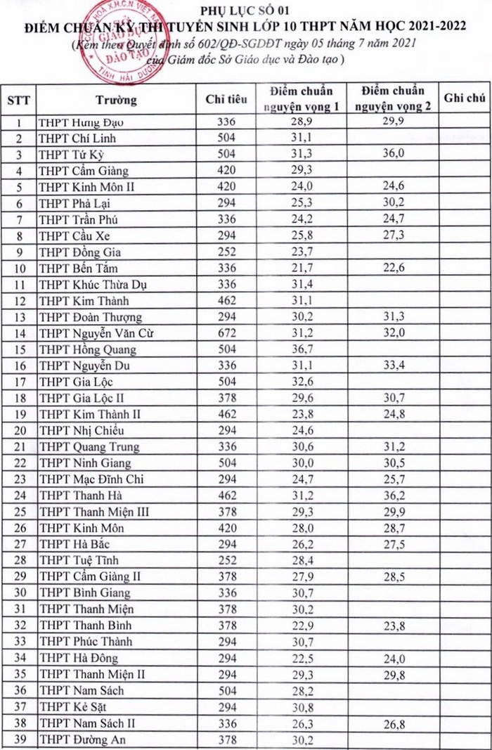 Điểm chuẩn Hải Dương