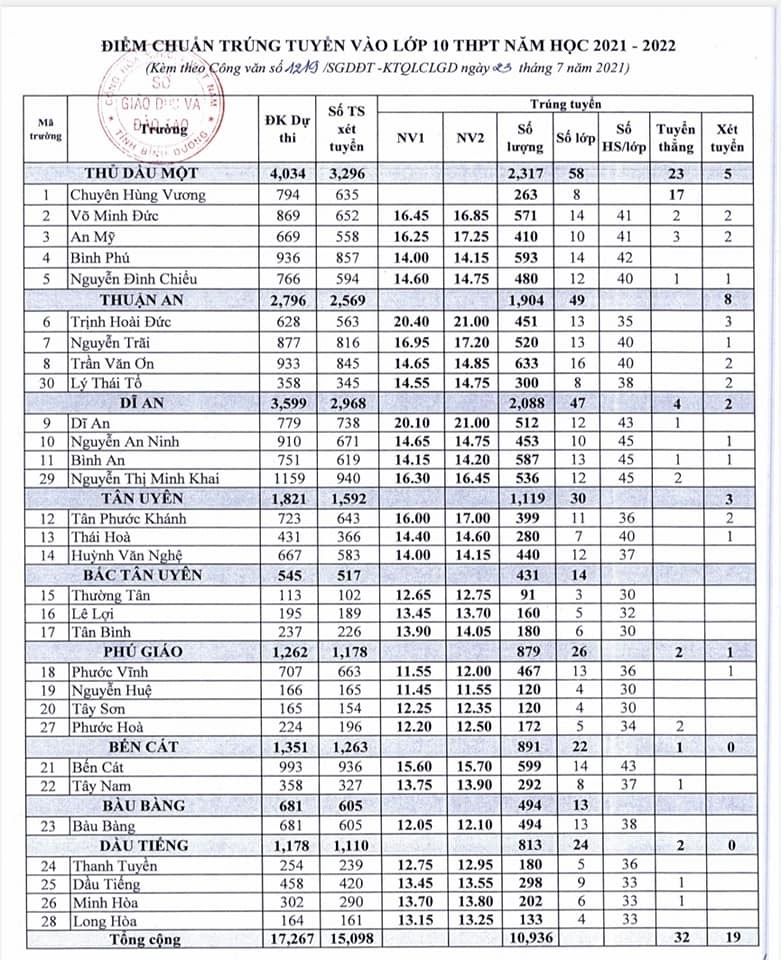 Điểm chuẩn vào 10 Bình Dương 2022