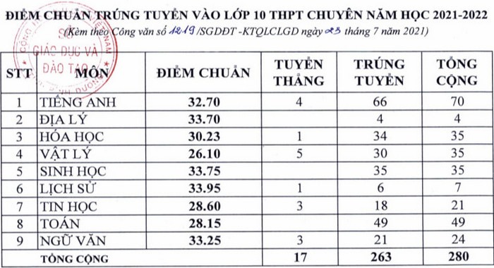 Điểm chuẩn vào 10 Bình Dương 2022